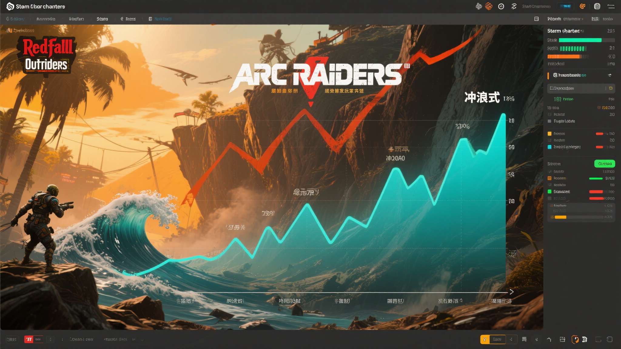 根据Steam&nbsp;Charts的公开数据，《ARC&nbsp;Raiders》在发布初期迎来